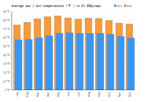 El Bálsamo average minimum / maximum temperatures (Fahrenheit)