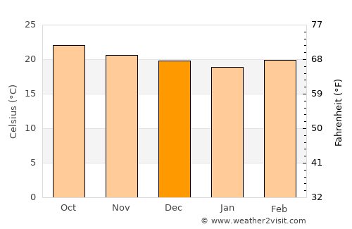 El Bálsamo average temperature in December