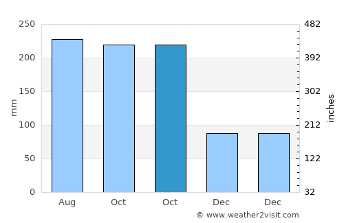 El Bálsamo average rain in October