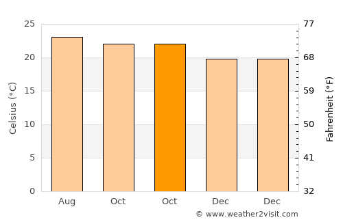 El Bálsamo average temperature in October