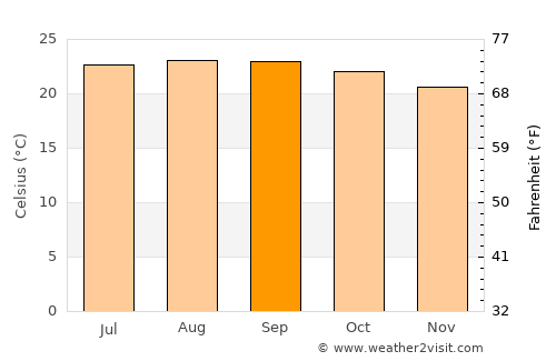 El Bálsamo average temperature in September