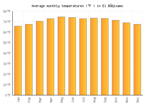 El Bálsamo average temperature chart (Fahrenheit)