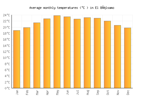 El Bálsamo average temperature chart (Celsius)