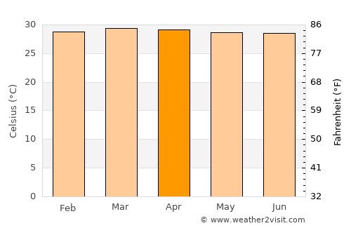 El Banco average temperature in April