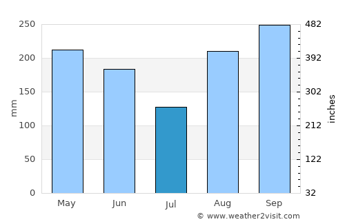 El Banco average rain in July