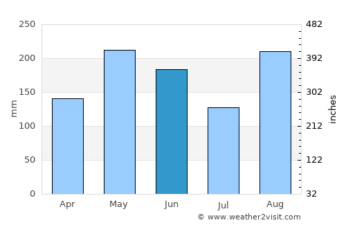 El Banco average rain in June
