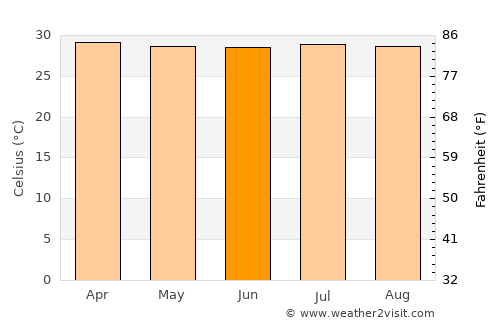 El Banco average temperature in June