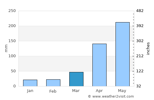 El Banco average rain in March