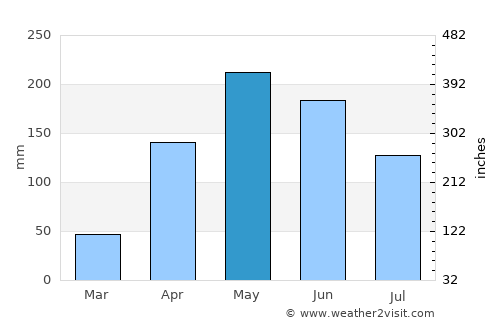 El Banco average rain in May
