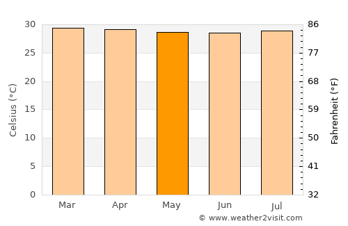 El Banco average temperature in May