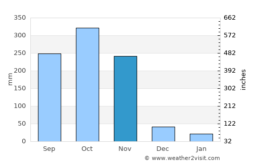 El Banco average rain in November