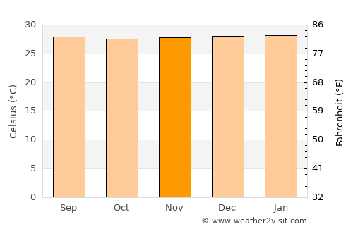 El Banco average temperature in November