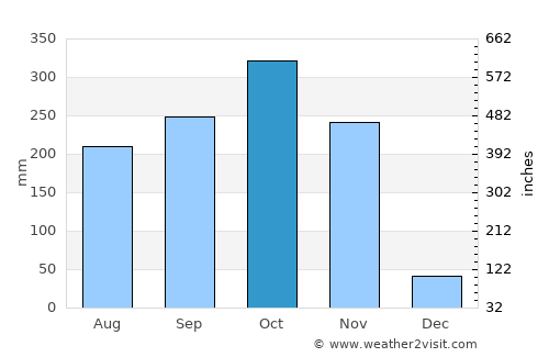 El Banco average rain in October