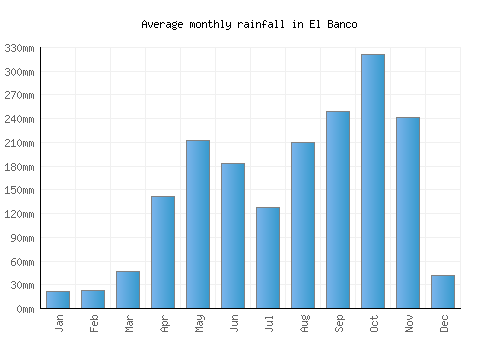 El Banco monthly rainfall chart (mm)