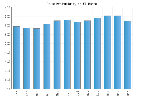 El Banco relative humidity averages