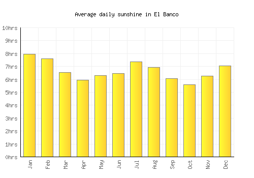 El Banco average daily sunshine chart