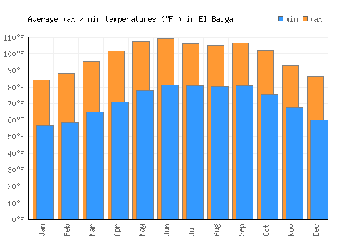 El Bauga average minimum / maximum temperatures (Fahrenheit)
