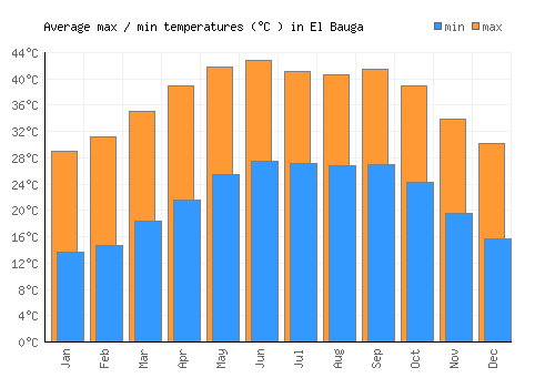 El Bauga average minimum / maximum temperatures (Celsius)
