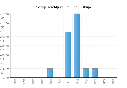 El Bauga monthly rainfall chart (inches)
