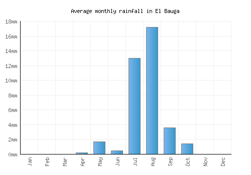 El Bauga monthly rainfall chart (mm)