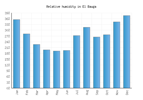 El Bauga relative humidity averages