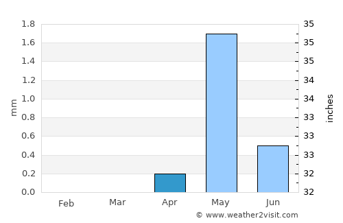 El Bauga average rain in April