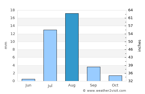 El Bauga average rain in August