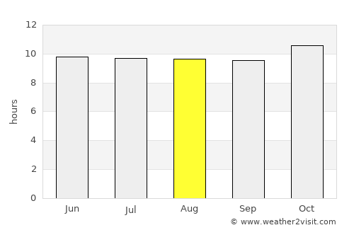 El Bauga average rain in August