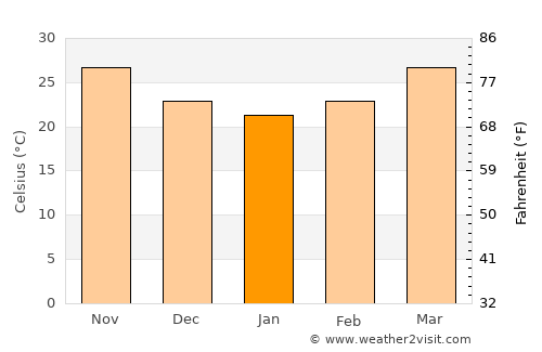 El Bauga average temperature in January