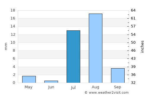 El Bauga average rain in July