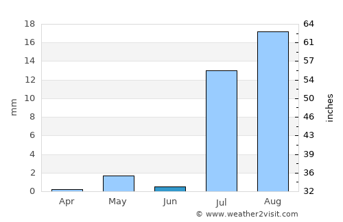 El Bauga average rain in June