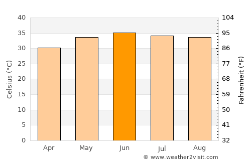 El Bauga average temperature in June