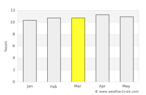 El Bauga average rain in March