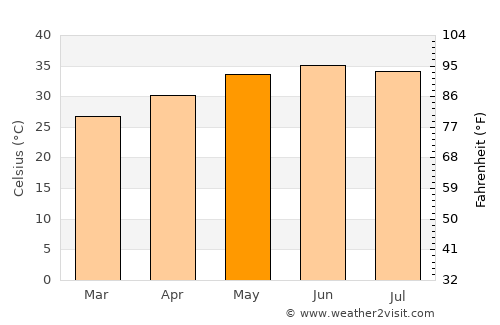El Bauga average temperature in May