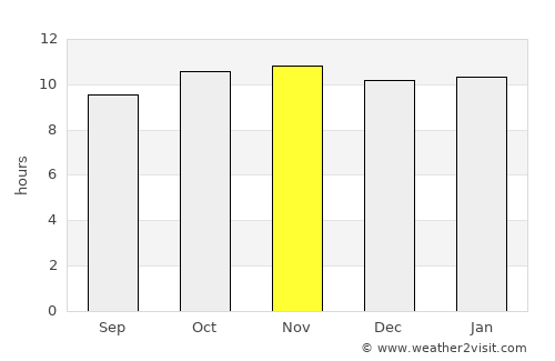 El Bauga average rain in November