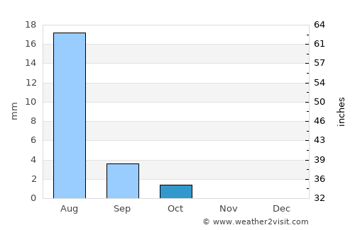 El Bauga average rain in October