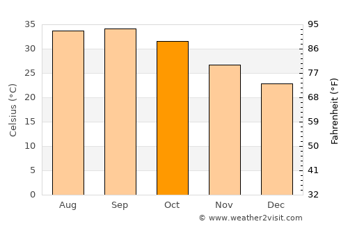 El Bauga average temperature in October