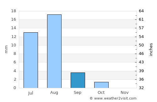 El Bauga average rain in September
