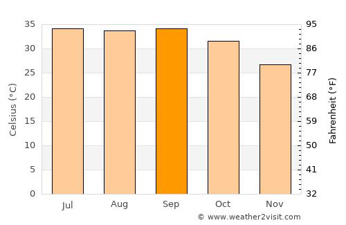 El Bauga average temperature in September