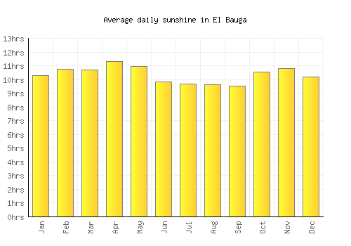 El Bauga average daily sunshine chart