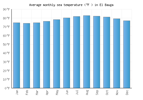 El Bauga average sea temperature chart (Fahrenheit)