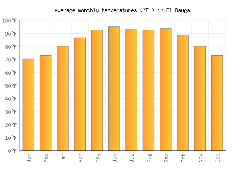 El Bauga average temperature chart (Fahrenheit)
