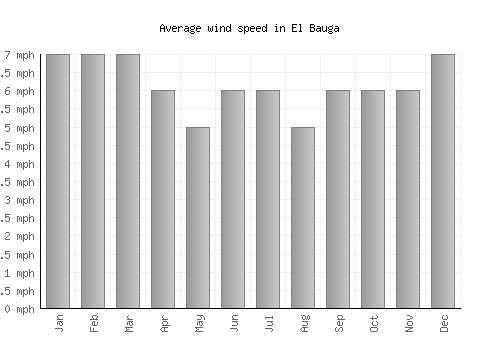 El Bauga average winspeed by month (mph)