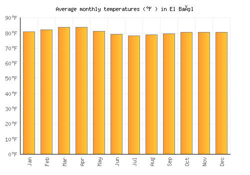 El Baúl average temperature chart (Fahrenheit)