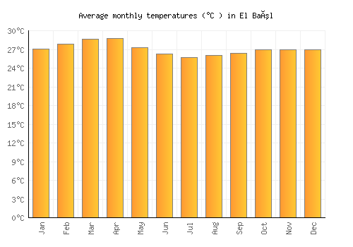 El Baúl average temperature chart (Celsius)