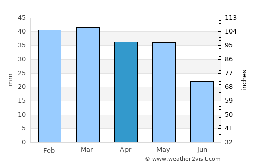 El Bayadh average rain in April