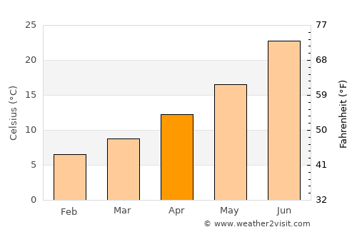 El Bayadh average temperature in April