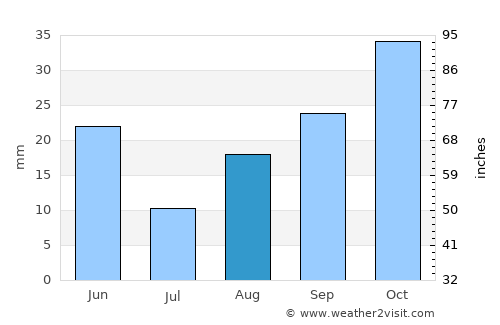 El Bayadh average rain in August