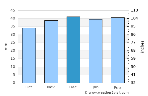 El Bayadh average rain in December