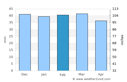 El Bayadh average rain in February